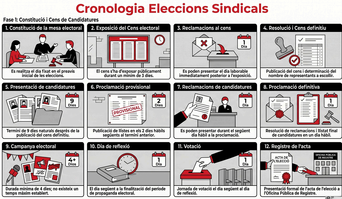 Cronologia de les eleccions sindicals